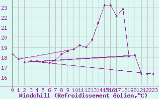 Courbe du refroidissement olien pour Le Mesnil-Esnard (76)