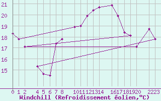Courbe du refroidissement olien pour Kolobrzeg