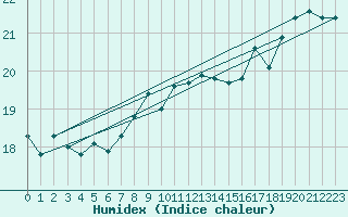 Courbe de l'humidex pour Le Bourget (93)