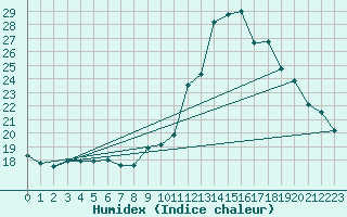 Courbe de l'humidex pour Nmes - Garons (30)