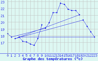 Courbe de tempratures pour Le Mesnil-Esnard (76)