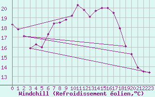 Courbe du refroidissement olien pour Hoherodskopf-Vogelsberg