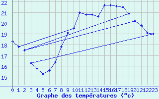 Courbe de tempratures pour Dunkerque (59)