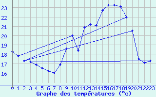 Courbe de tempratures pour Mnigoute (79)