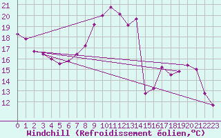 Courbe du refroidissement olien pour Cambrai / Epinoy (62)