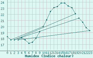 Courbe de l'humidex pour Ste (34)