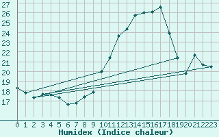 Courbe de l'humidex pour Metz-Nancy-Lorraine (57)