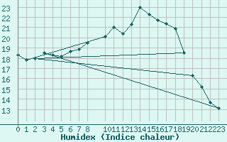 Courbe de l'humidex pour Lindenberg