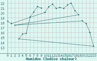 Courbe de l'humidex pour Isenvad