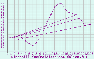 Courbe du refroidissement olien pour Narbonne-Ouest (11)