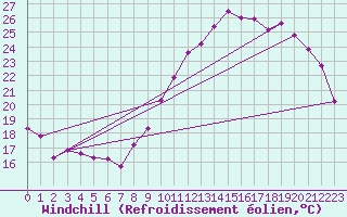 Courbe du refroidissement olien pour Tarbes (65)