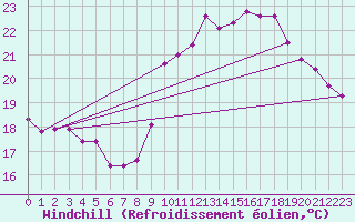 Courbe du refroidissement olien pour Biscarrosse (40)