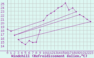 Courbe du refroidissement olien pour Cap Ferret (33)