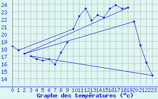 Courbe de tempratures pour Hyres (83)