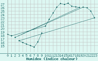 Courbe de l'humidex pour Gurande (44)