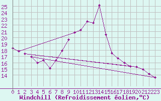 Courbe du refroidissement olien pour Valencia