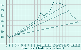 Courbe de l'humidex pour Le Bourget (93)