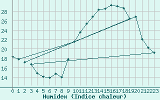 Courbe de l'humidex pour Corsept (44)