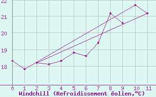 Courbe du refroidissement olien pour Pernaja Orrengrund