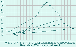 Courbe de l'humidex pour Klippeneck