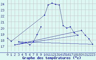 Courbe de tempratures pour Seichamps (54)