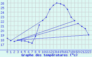 Courbe de tempratures pour Cap Pertusato (2A)