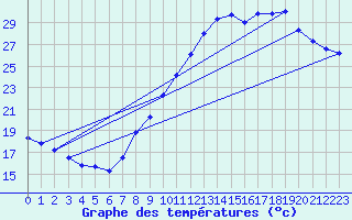 Courbe de tempratures pour Trappes (78)