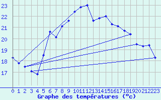 Courbe de tempratures pour Mersin