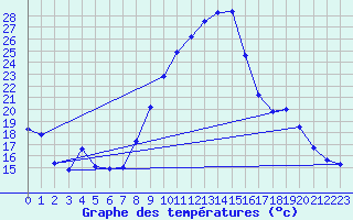 Courbe de tempratures pour Tarbes (65)