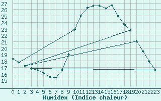 Courbe de l'humidex pour Ripoll