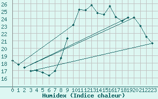 Courbe de l'humidex pour Solenzara - Base arienne (2B)