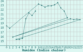 Courbe de l'humidex pour Monte Scuro