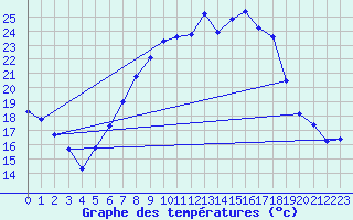 Courbe de tempratures pour Oschatz