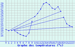 Courbe de tempratures pour Grasque (13)