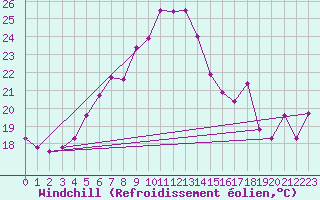 Courbe du refroidissement olien pour Lisca