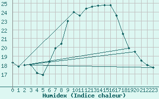 Courbe de l'humidex pour Offenbach Wetterpar