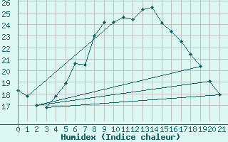 Courbe de l'humidex pour Hoerby