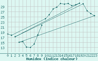 Courbe de l'humidex pour Boulaide (Lux)