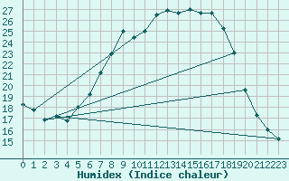 Courbe de l'humidex pour Weitra