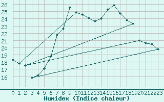 Courbe de l'humidex pour Berne Liebefeld (Sw)