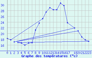 Courbe de tempratures pour La Comella (And)