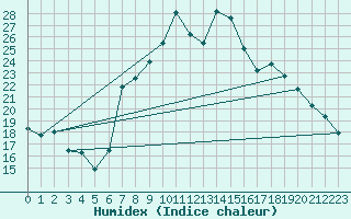 Courbe de l'humidex pour Nyon-Changins (Sw)