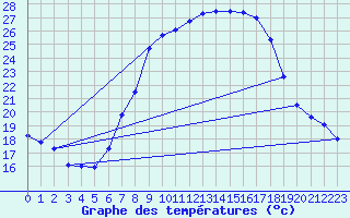 Courbe de tempratures pour Weihenstephan
