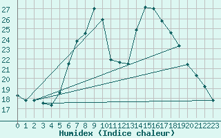 Courbe de l'humidex pour Zwiesel