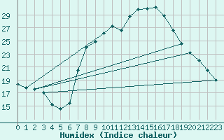 Courbe de l'humidex pour Soria (Esp)