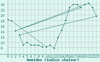 Courbe de l'humidex pour Rapid City, Rapid City Regional Airport