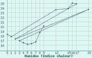 Courbe de l'humidex pour Guidel (56)