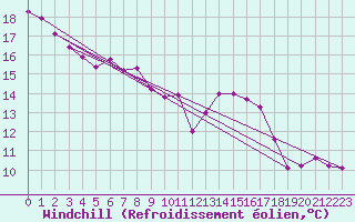Courbe du refroidissement olien pour Alajar