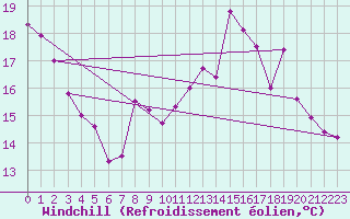 Courbe du refroidissement olien pour Saint-Genest-d