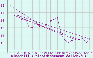 Courbe du refroidissement olien pour La Chapelle-Montreuil (86)